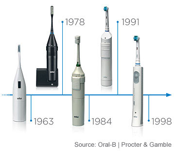 History of Oral-B Toothbrushes